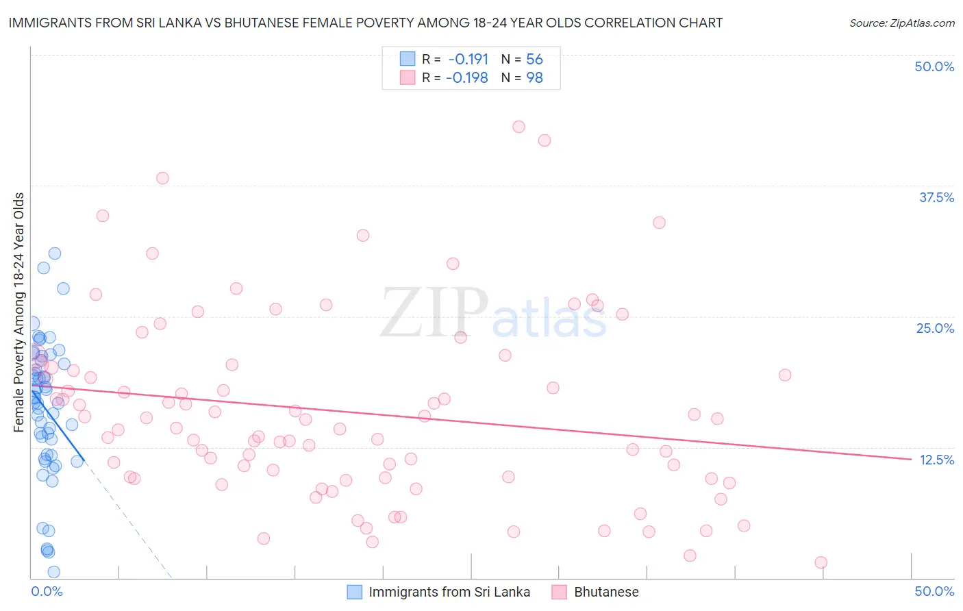 Immigrants from Sri Lanka vs Bhutanese Female Poverty Among 18-24 Year Olds