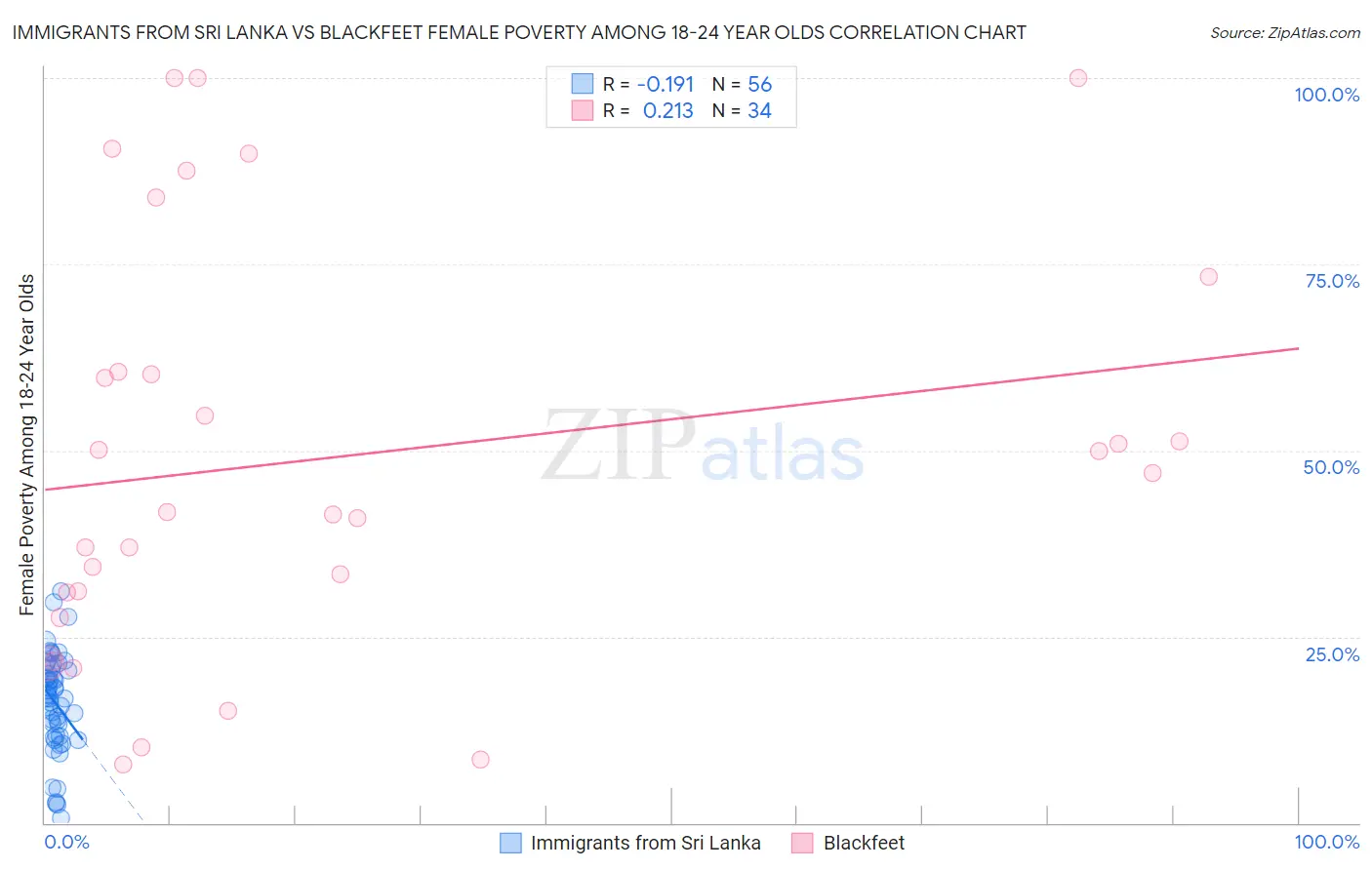 Immigrants from Sri Lanka vs Blackfeet Female Poverty Among 18-24 Year Olds