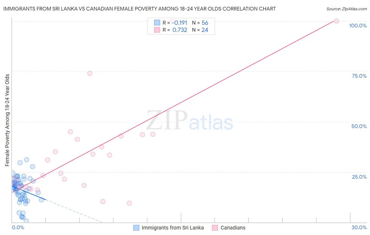 Immigrants from Sri Lanka vs Canadian Female Poverty Among 18-24 Year Olds