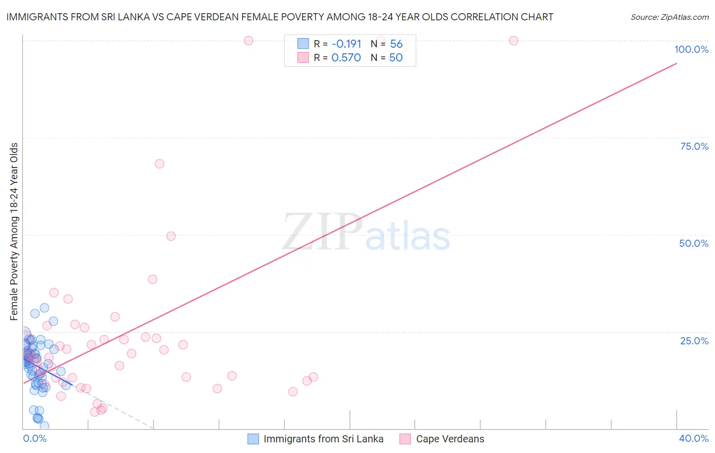 Immigrants from Sri Lanka vs Cape Verdean Female Poverty Among 18-24 Year Olds