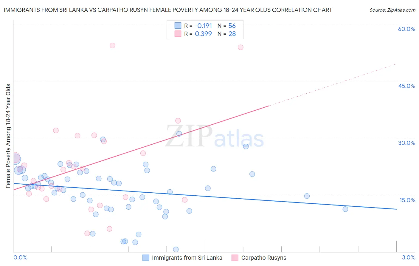 Immigrants from Sri Lanka vs Carpatho Rusyn Female Poverty Among 18-24 Year Olds