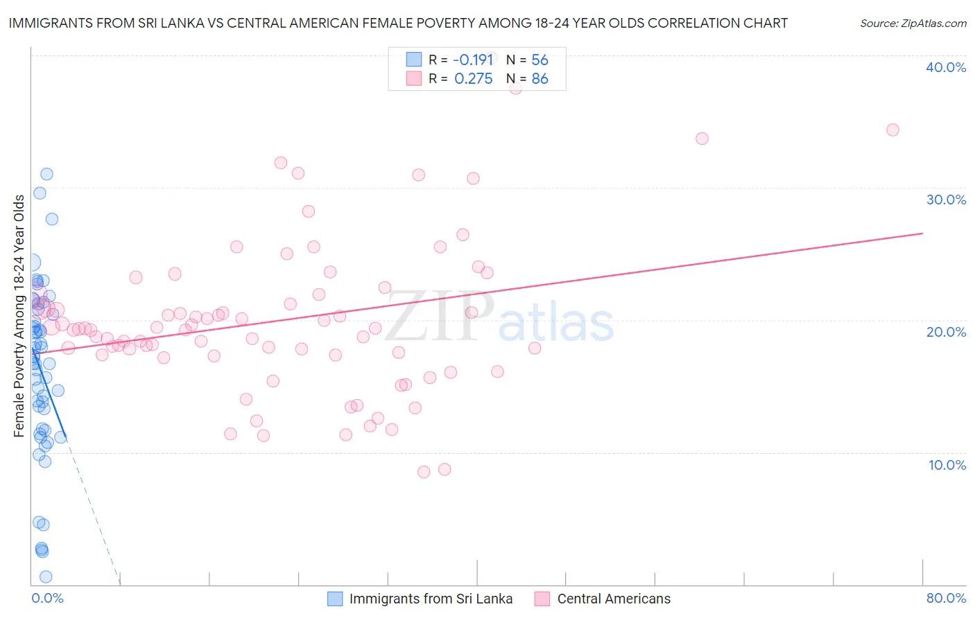 Immigrants from Sri Lanka vs Central American Female Poverty Among 18-24 Year Olds