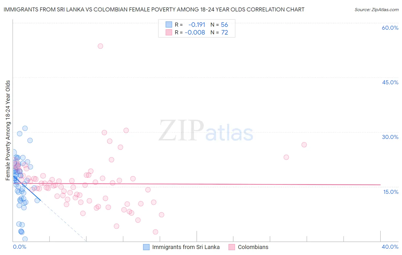 Immigrants from Sri Lanka vs Colombian Female Poverty Among 18-24 Year Olds