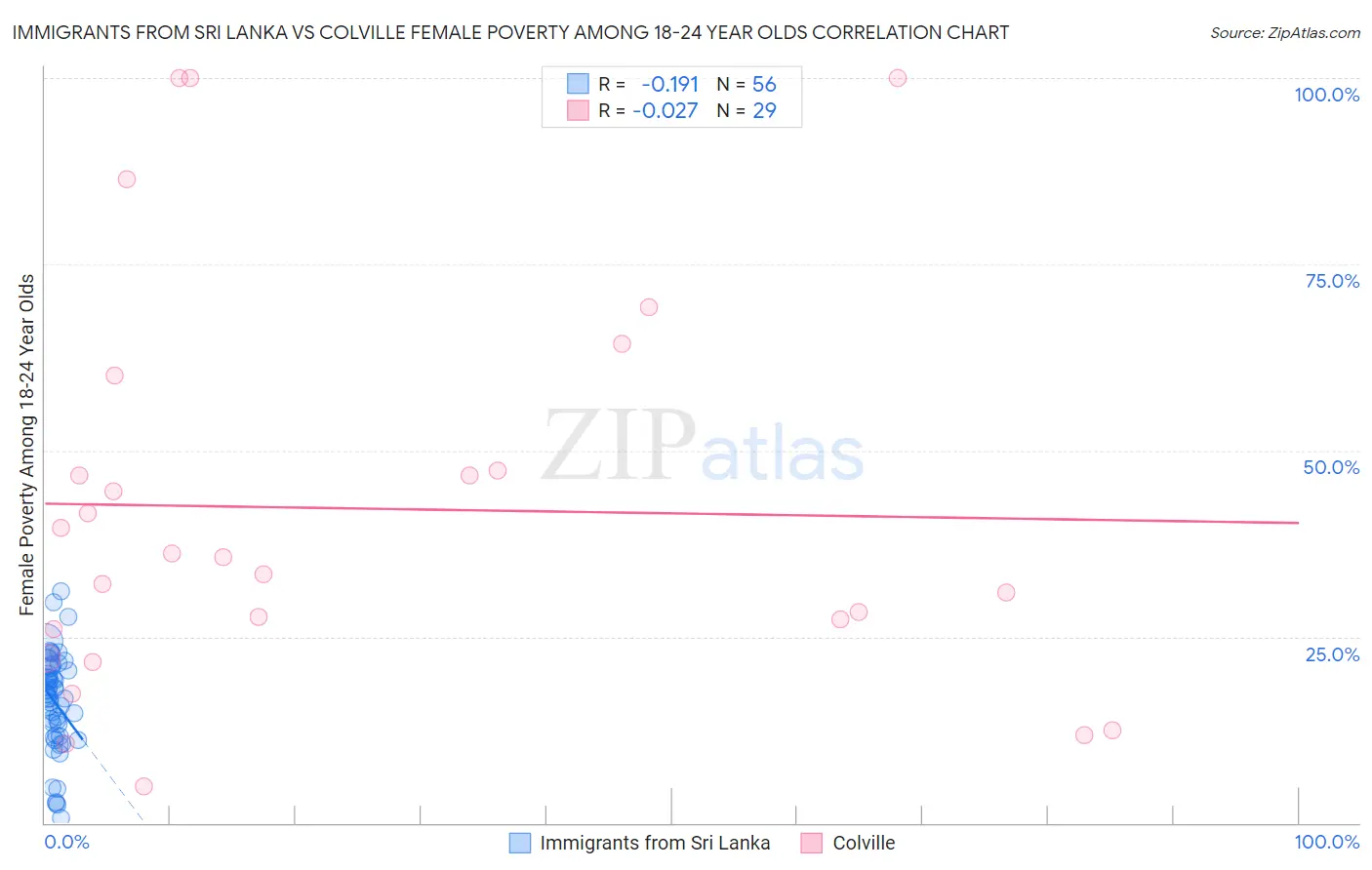 Immigrants from Sri Lanka vs Colville Female Poverty Among 18-24 Year Olds