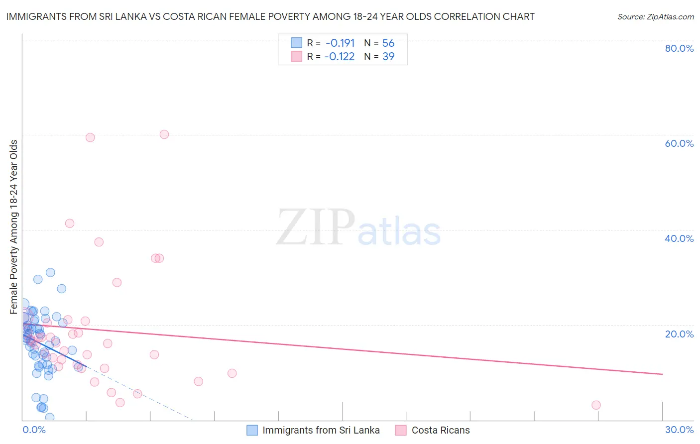 Immigrants from Sri Lanka vs Costa Rican Female Poverty Among 18-24 Year Olds