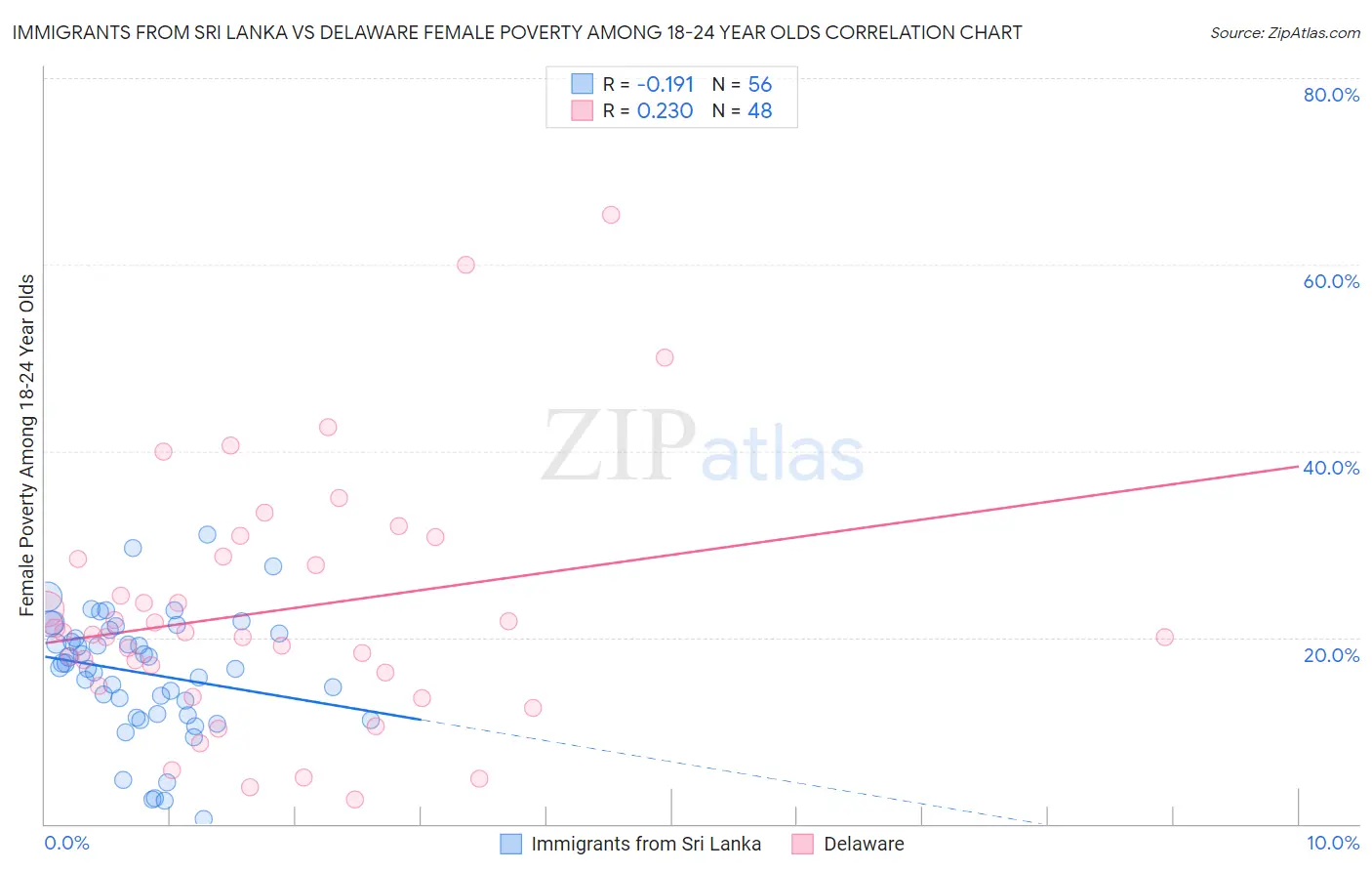 Immigrants from Sri Lanka vs Delaware Female Poverty Among 18-24 Year Olds