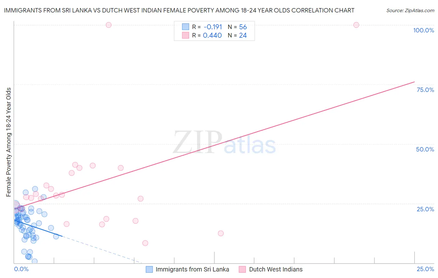 Immigrants from Sri Lanka vs Dutch West Indian Female Poverty Among 18-24 Year Olds