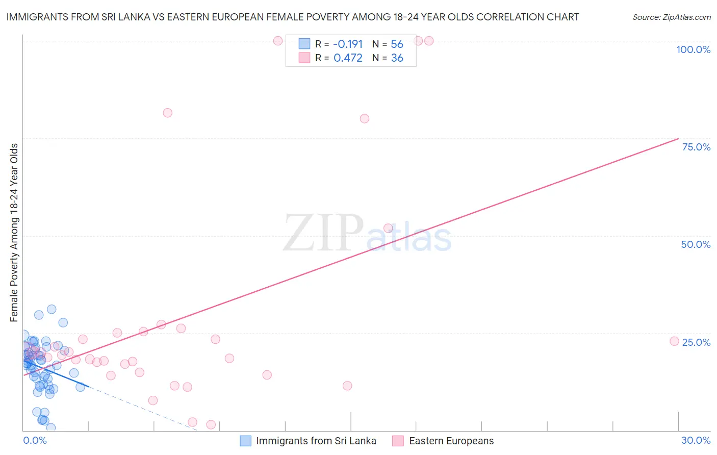 Immigrants from Sri Lanka vs Eastern European Female Poverty Among 18-24 Year Olds