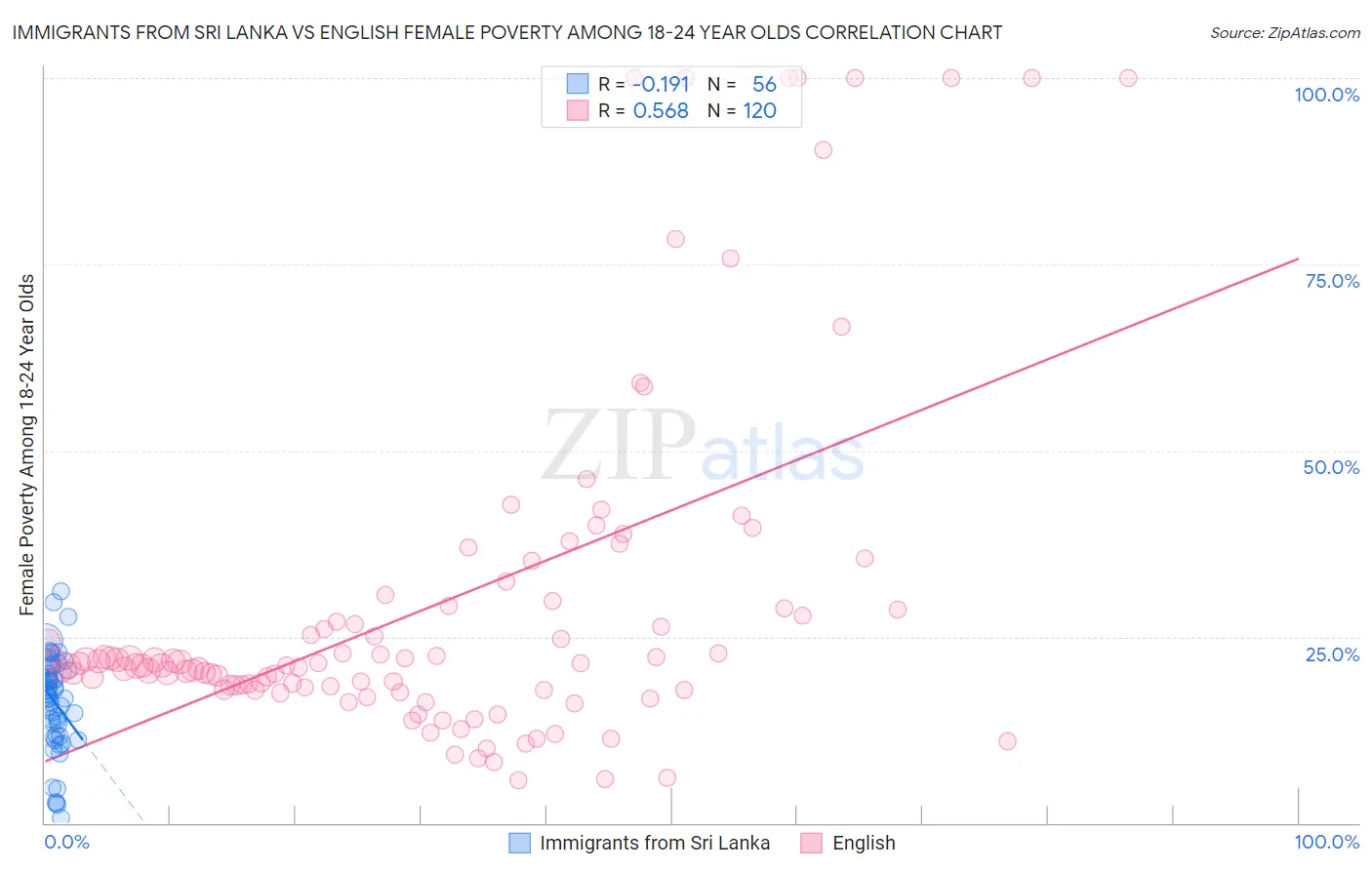 Immigrants from Sri Lanka vs English Female Poverty Among 18-24 Year Olds