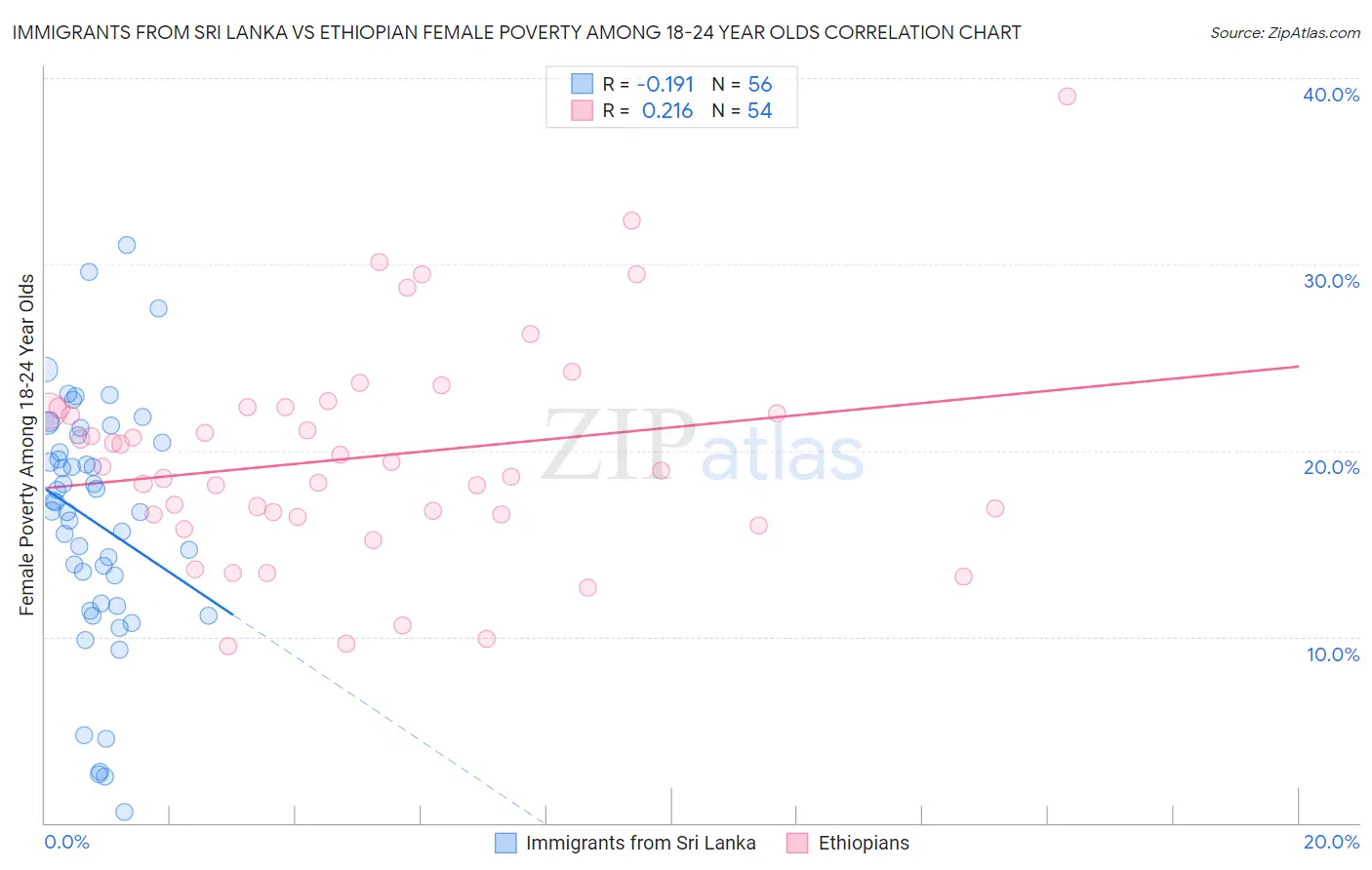 Immigrants from Sri Lanka vs Ethiopian Female Poverty Among 18-24 Year Olds