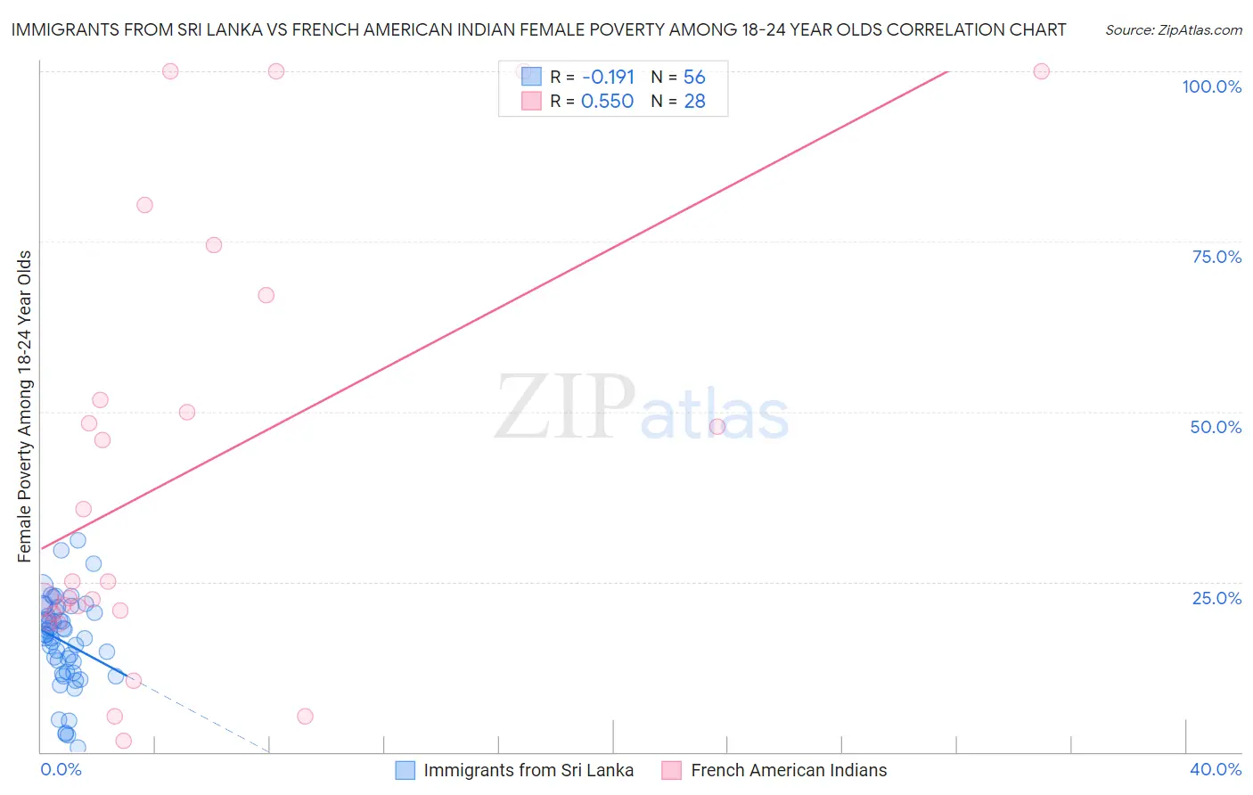 Immigrants from Sri Lanka vs French American Indian Female Poverty Among 18-24 Year Olds