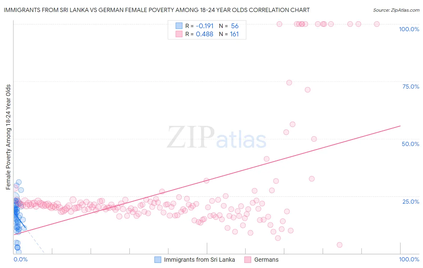 Immigrants from Sri Lanka vs German Female Poverty Among 18-24 Year Olds