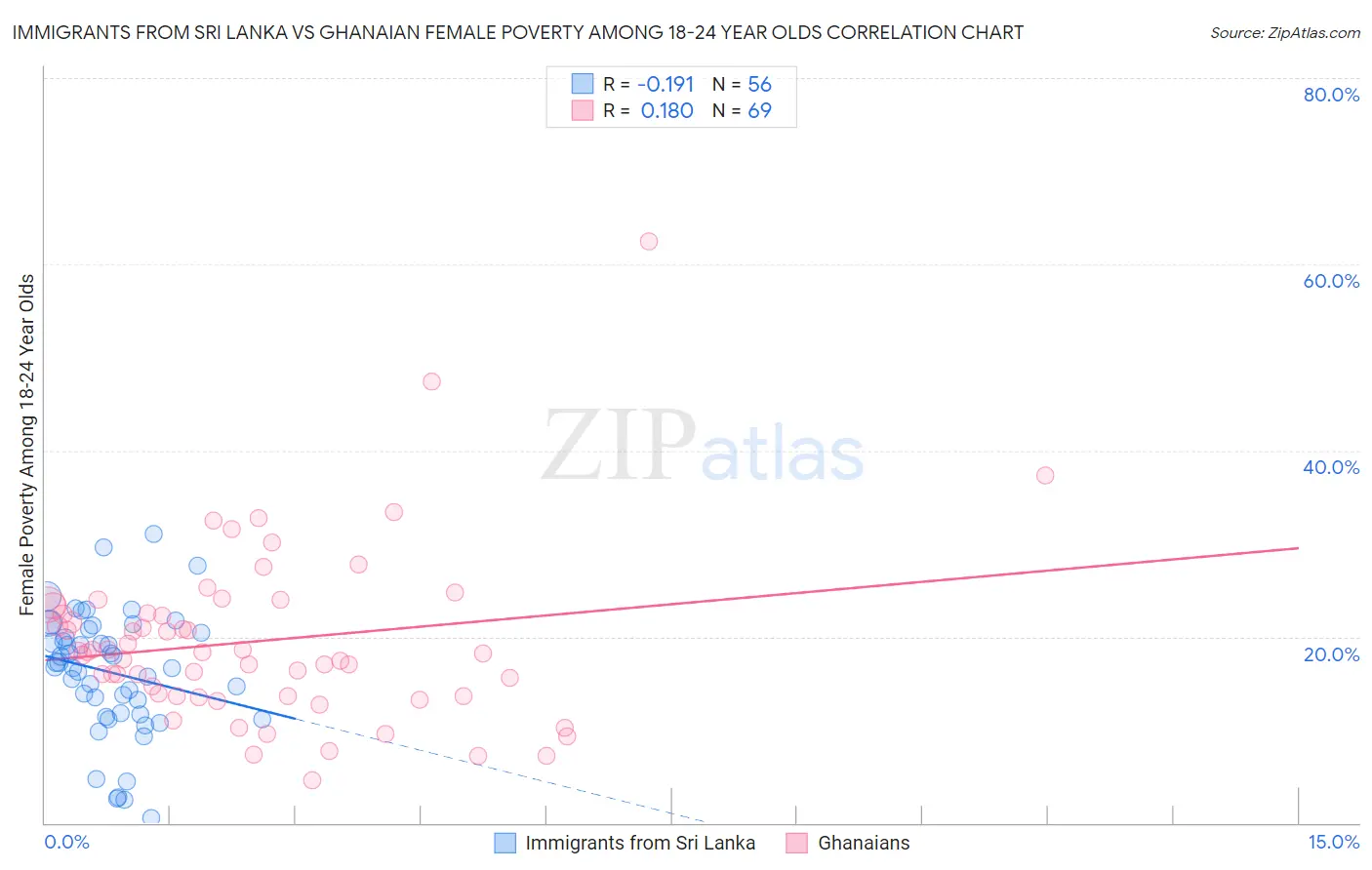 Immigrants from Sri Lanka vs Ghanaian Female Poverty Among 18-24 Year Olds