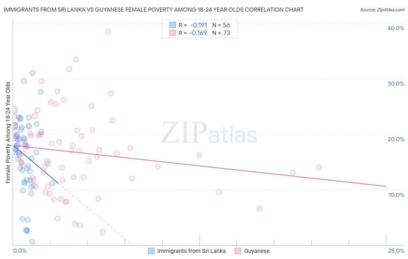 Immigrants from Sri Lanka vs Guyanese Female Poverty Among 18-24 Year Olds