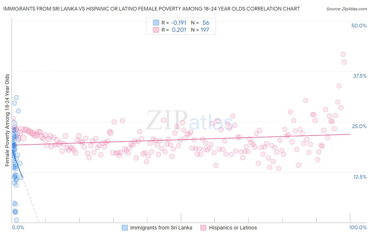 Immigrants from Sri Lanka vs Hispanic or Latino Female Poverty Among 18-24 Year Olds