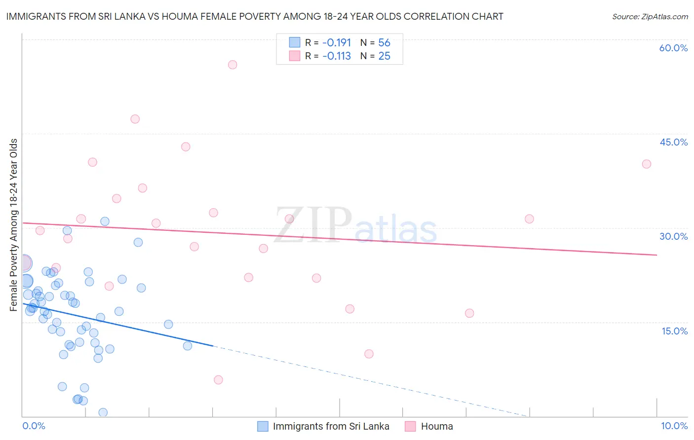 Immigrants from Sri Lanka vs Houma Female Poverty Among 18-24 Year Olds