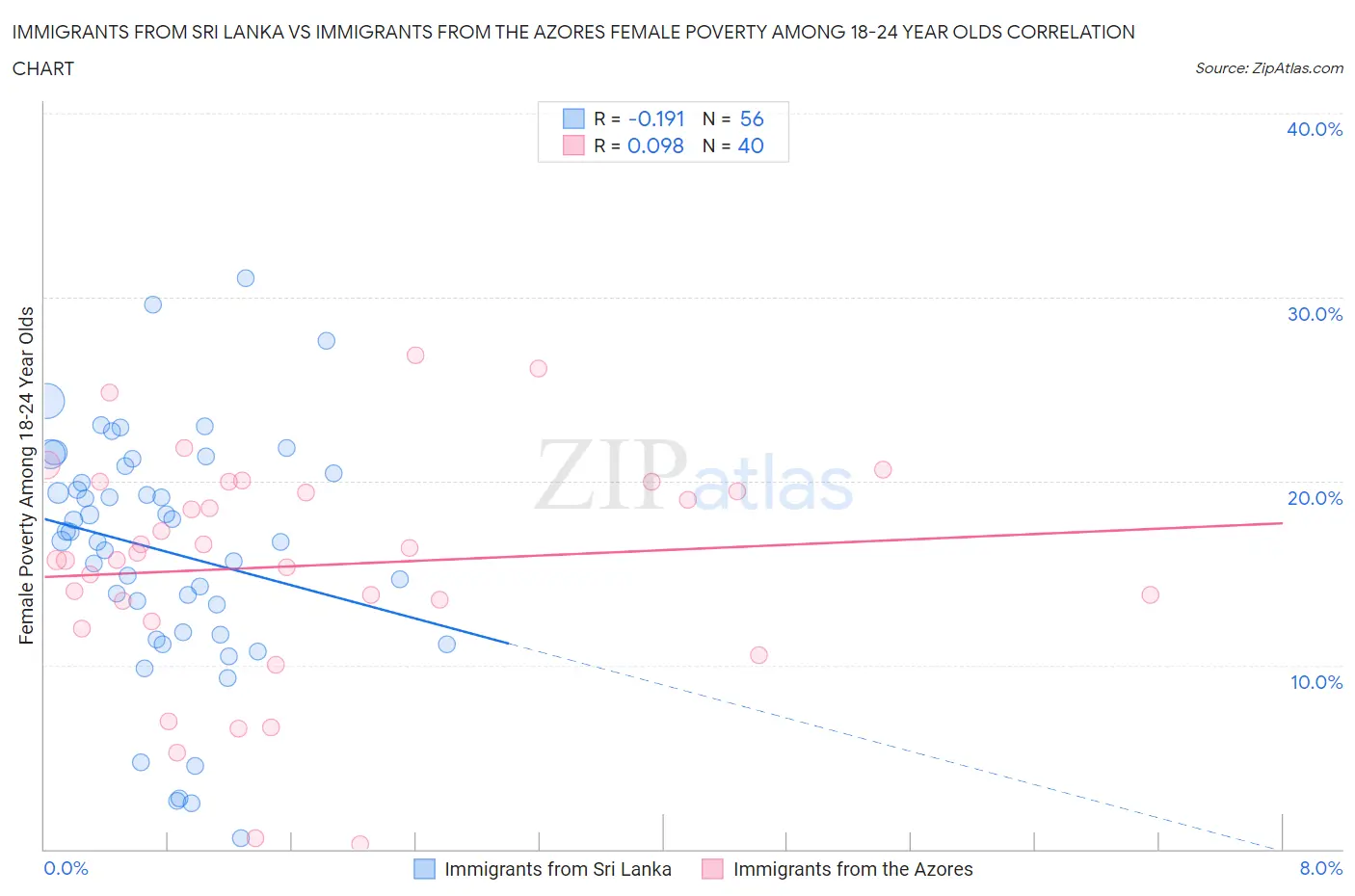 Immigrants from Sri Lanka vs Immigrants from the Azores Female Poverty Among 18-24 Year Olds