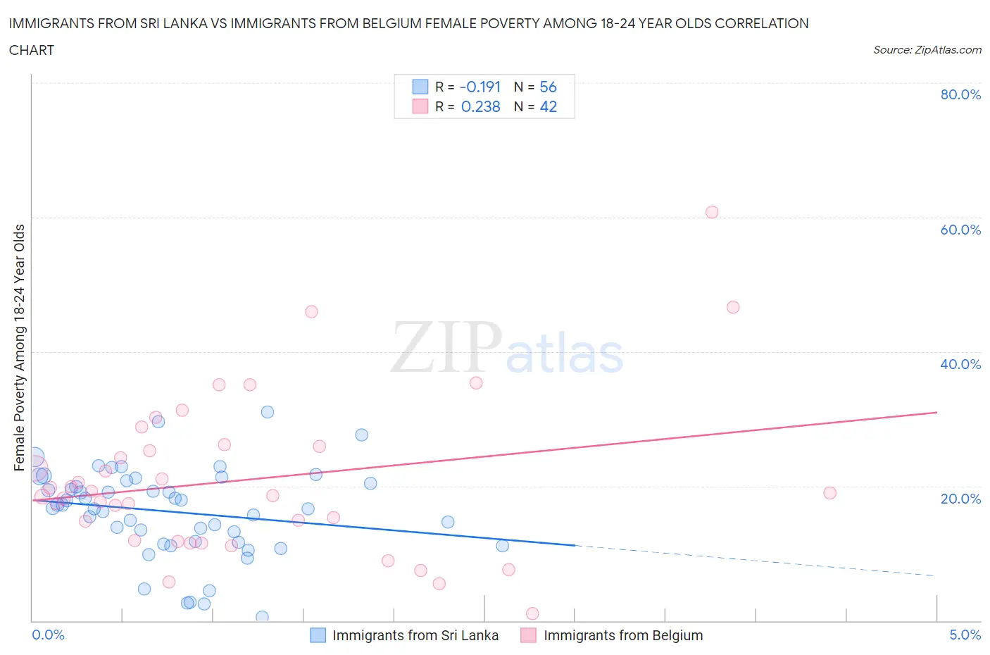 Immigrants from Sri Lanka vs Immigrants from Belgium Female Poverty Among 18-24 Year Olds
