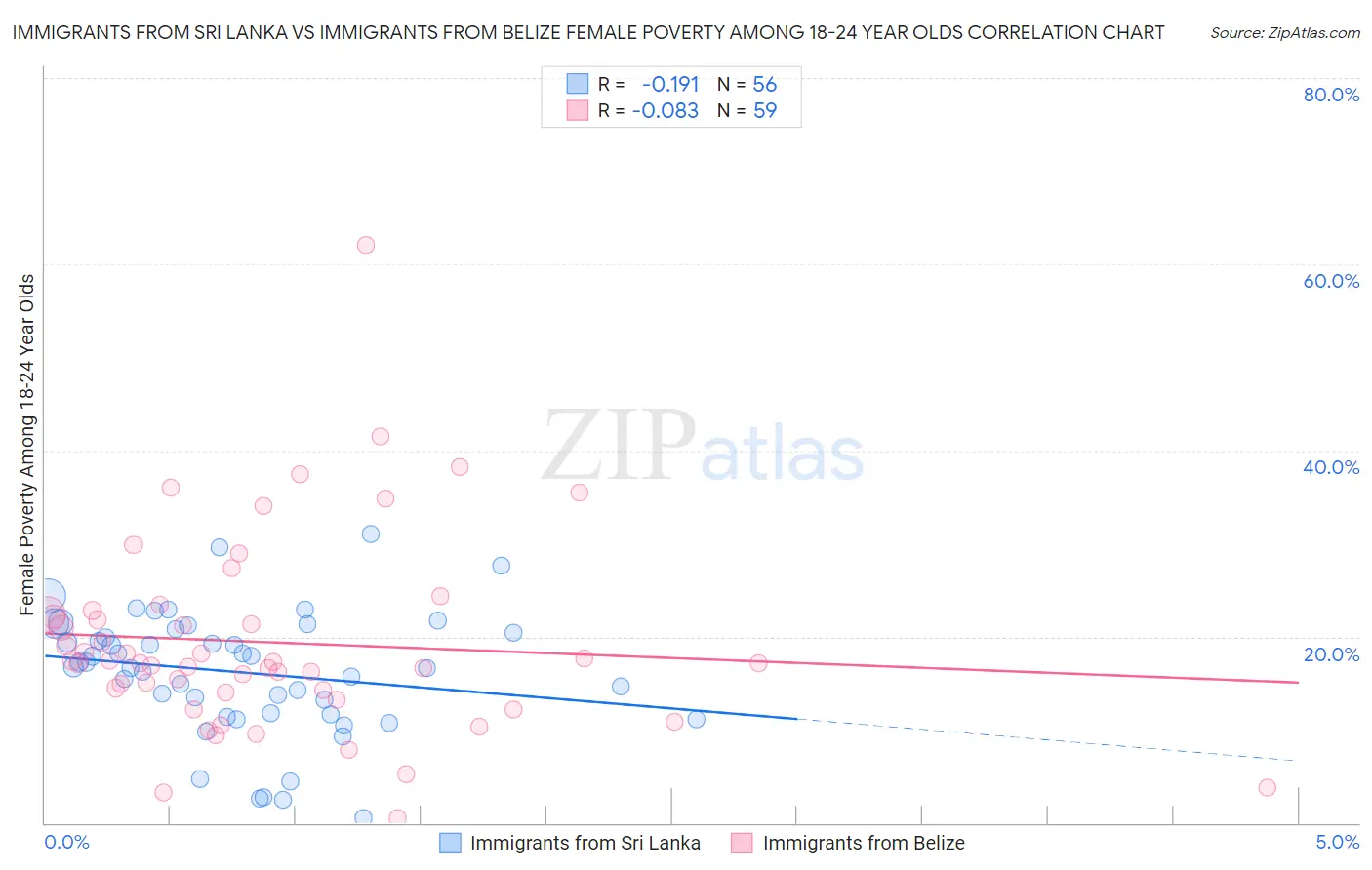 Immigrants from Sri Lanka vs Immigrants from Belize Female Poverty Among 18-24 Year Olds