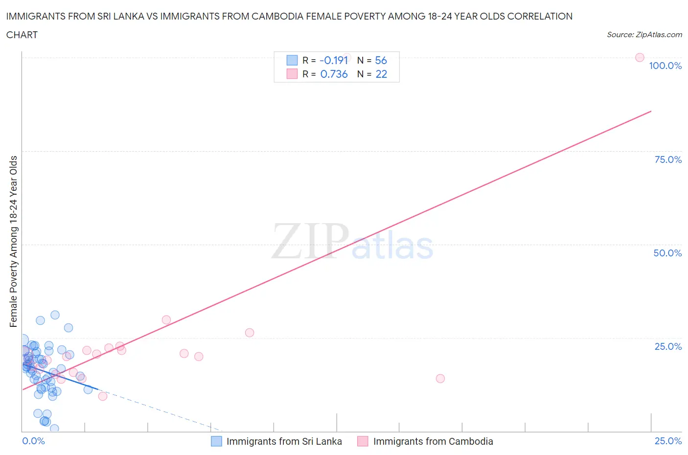 Immigrants from Sri Lanka vs Immigrants from Cambodia Female Poverty Among 18-24 Year Olds