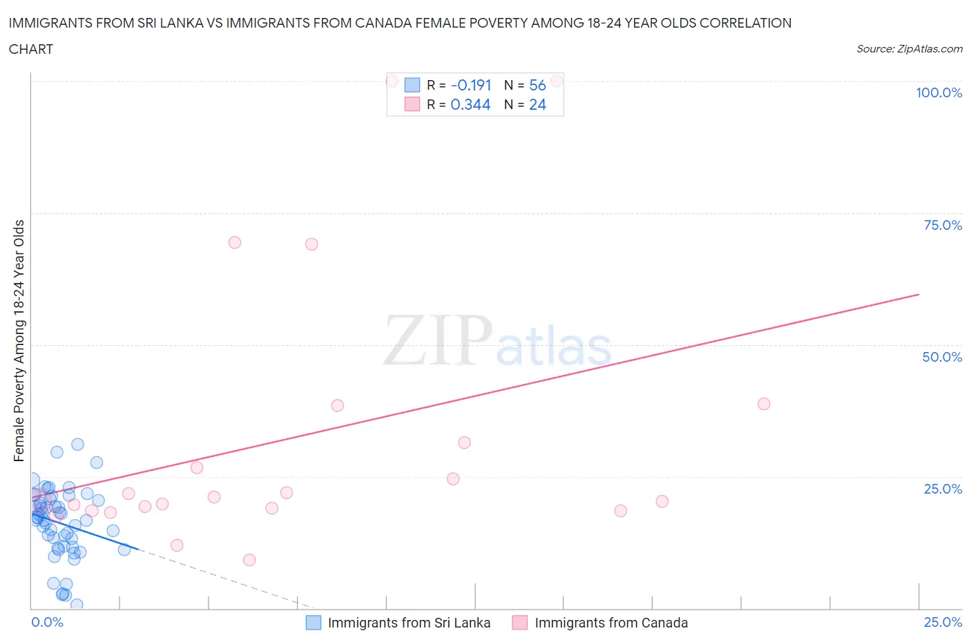 Immigrants from Sri Lanka vs Immigrants from Canada Female Poverty Among 18-24 Year Olds