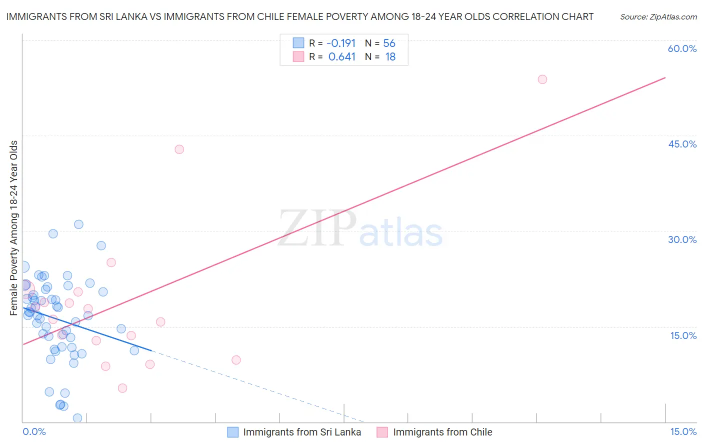Immigrants from Sri Lanka vs Immigrants from Chile Female Poverty Among 18-24 Year Olds