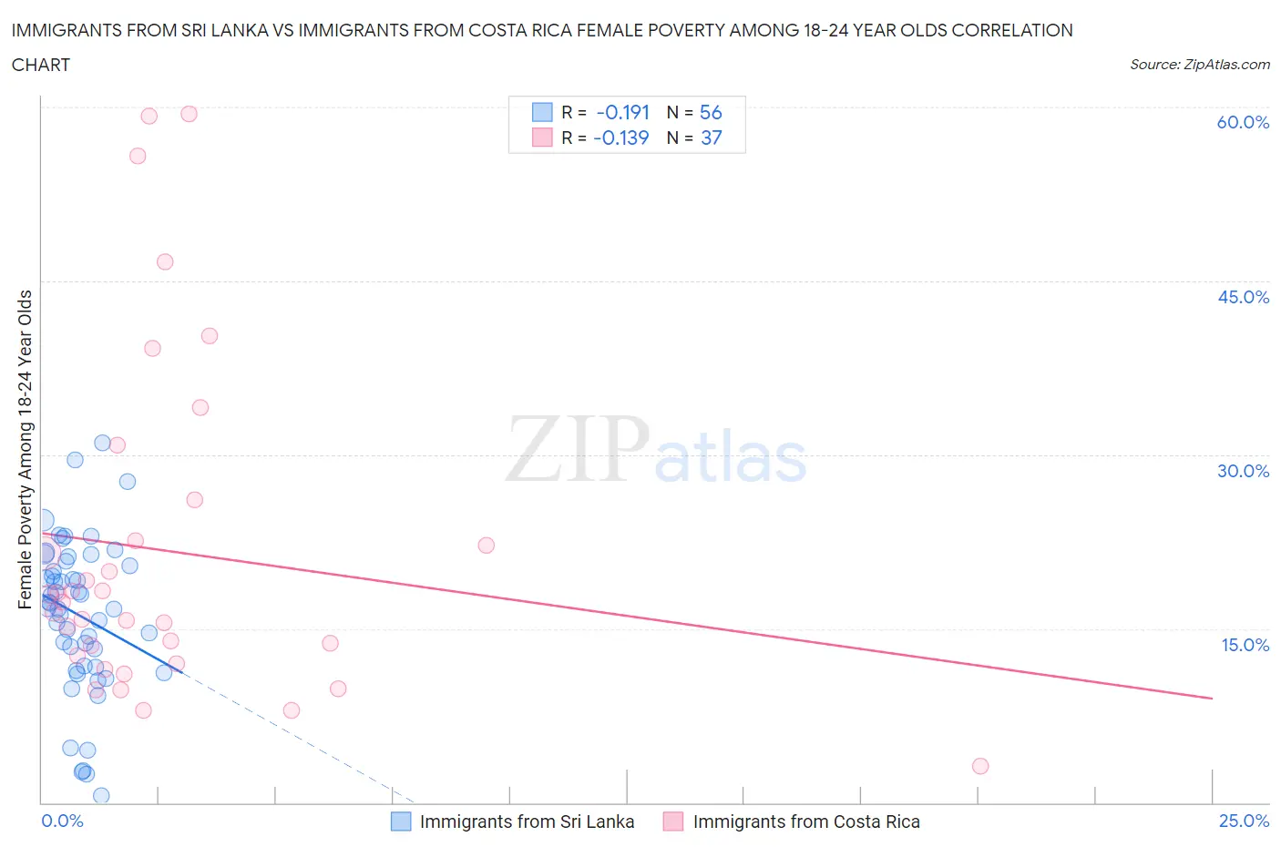 Immigrants from Sri Lanka vs Immigrants from Costa Rica Female Poverty Among 18-24 Year Olds