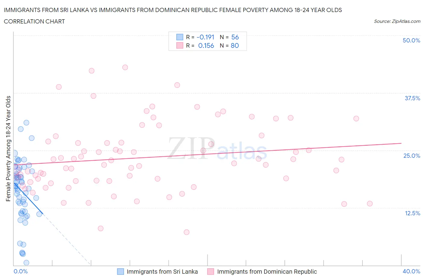 Immigrants from Sri Lanka vs Immigrants from Dominican Republic Female Poverty Among 18-24 Year Olds