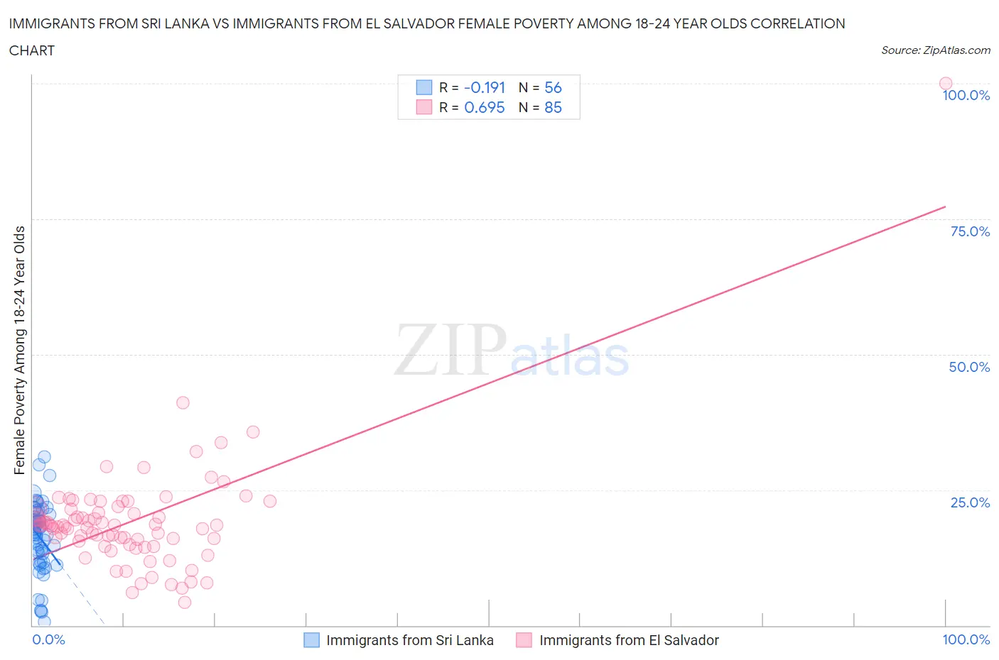 Immigrants from Sri Lanka vs Immigrants from El Salvador Female Poverty Among 18-24 Year Olds