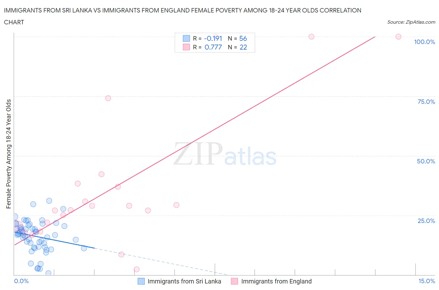 Immigrants from Sri Lanka vs Immigrants from England Female Poverty Among 18-24 Year Olds