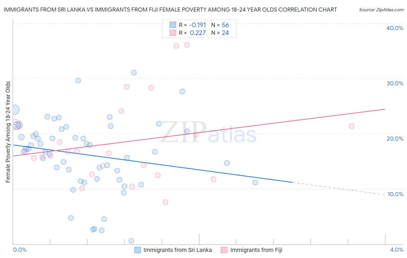 Immigrants from Sri Lanka vs Immigrants from Fiji Female Poverty Among 18-24 Year Olds