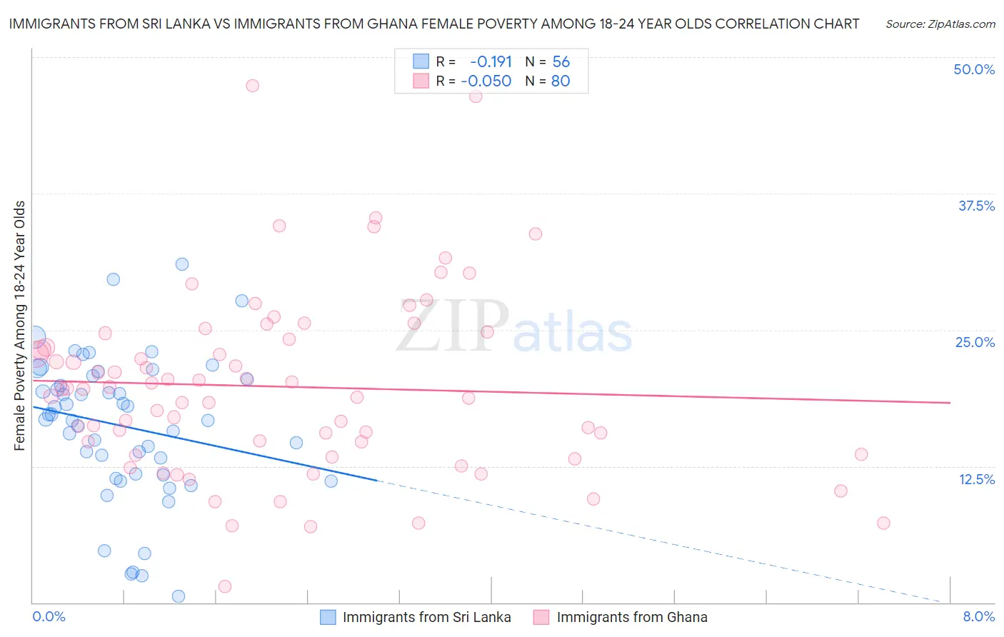 Immigrants from Sri Lanka vs Immigrants from Ghana Female Poverty Among 18-24 Year Olds