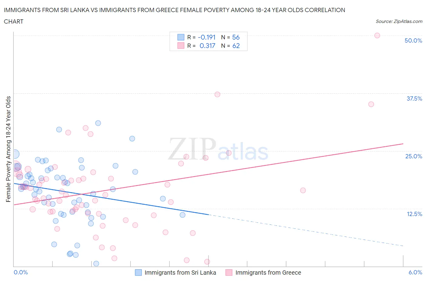 Immigrants from Sri Lanka vs Immigrants from Greece Female Poverty Among 18-24 Year Olds