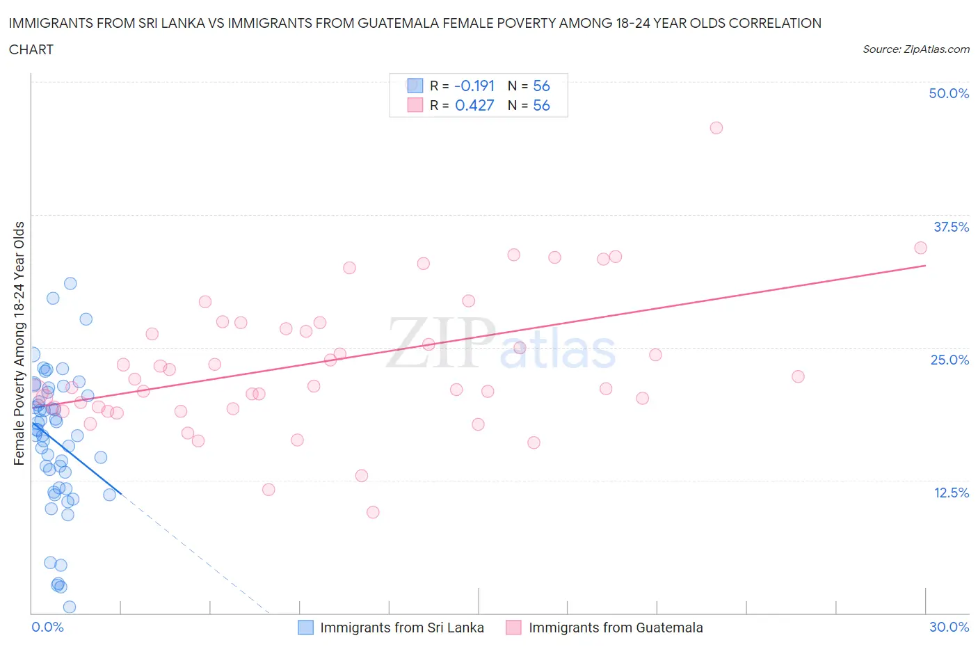 Immigrants from Sri Lanka vs Immigrants from Guatemala Female Poverty Among 18-24 Year Olds