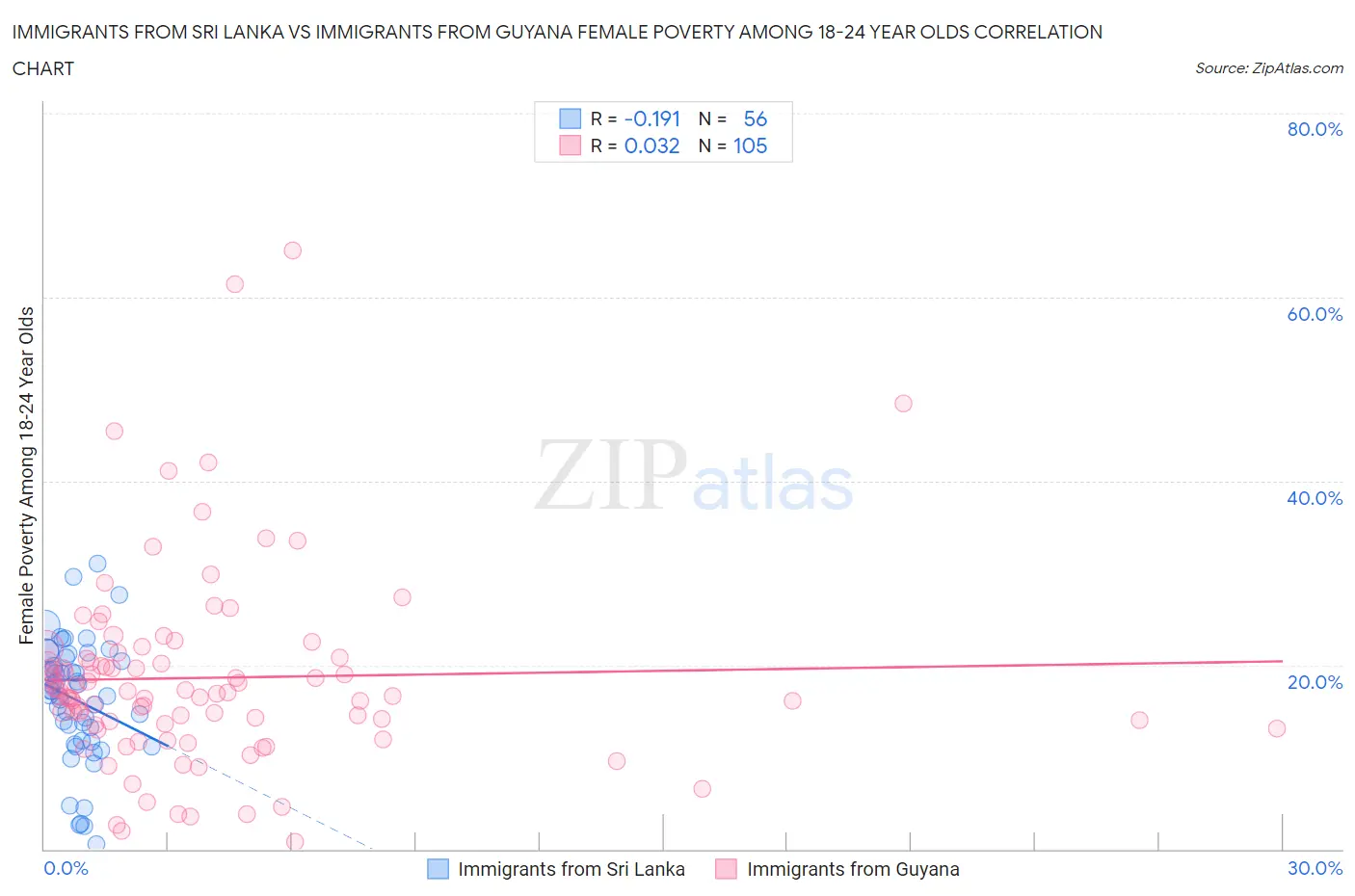 Immigrants from Sri Lanka vs Immigrants from Guyana Female Poverty Among 18-24 Year Olds