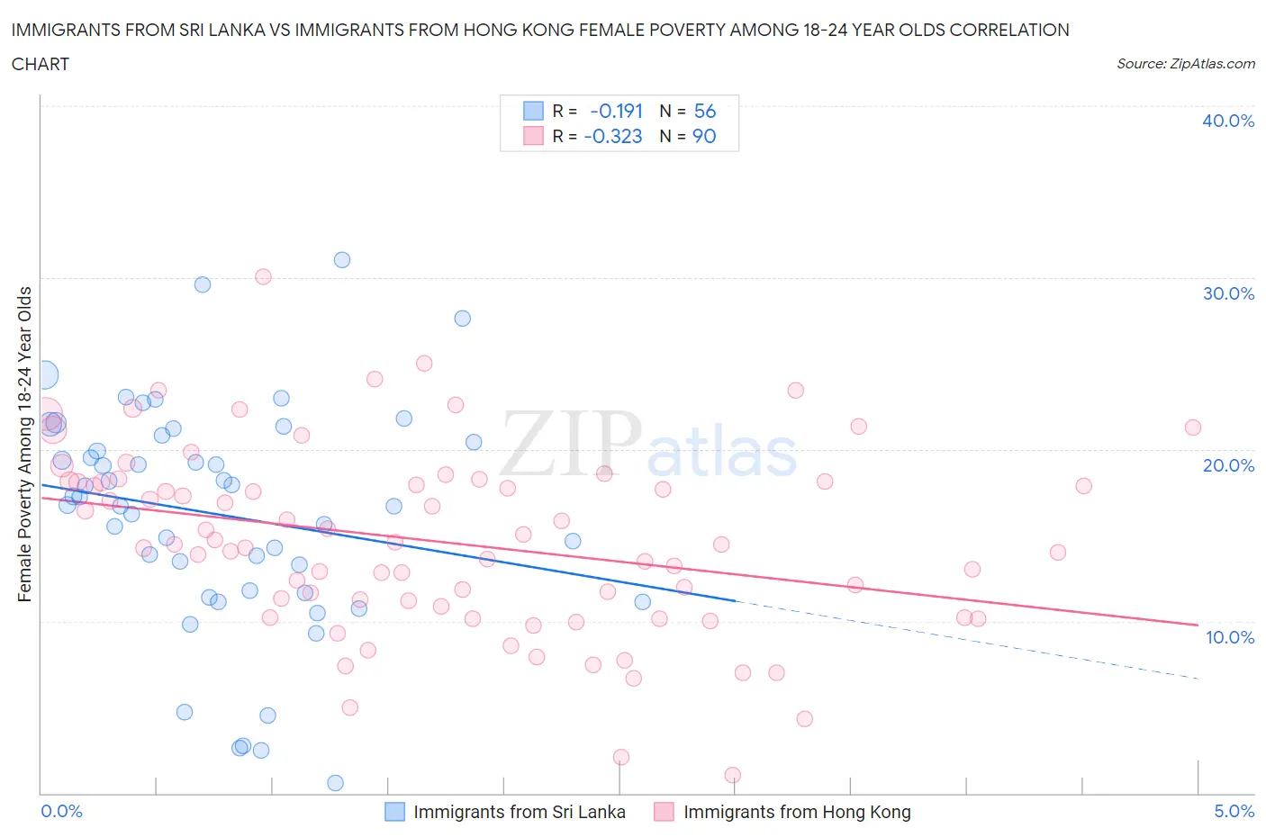 Immigrants from Sri Lanka vs Immigrants from Hong Kong Female Poverty Among 18-24 Year Olds