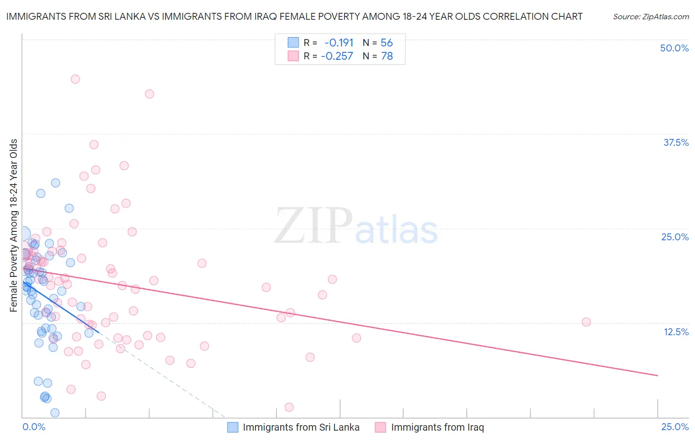 Immigrants from Sri Lanka vs Immigrants from Iraq Female Poverty Among 18-24 Year Olds