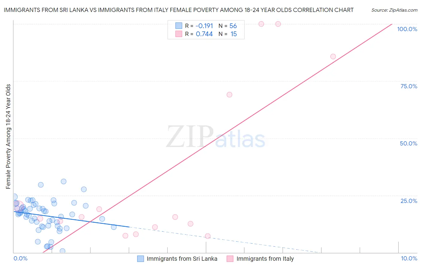 Immigrants from Sri Lanka vs Immigrants from Italy Female Poverty Among 18-24 Year Olds