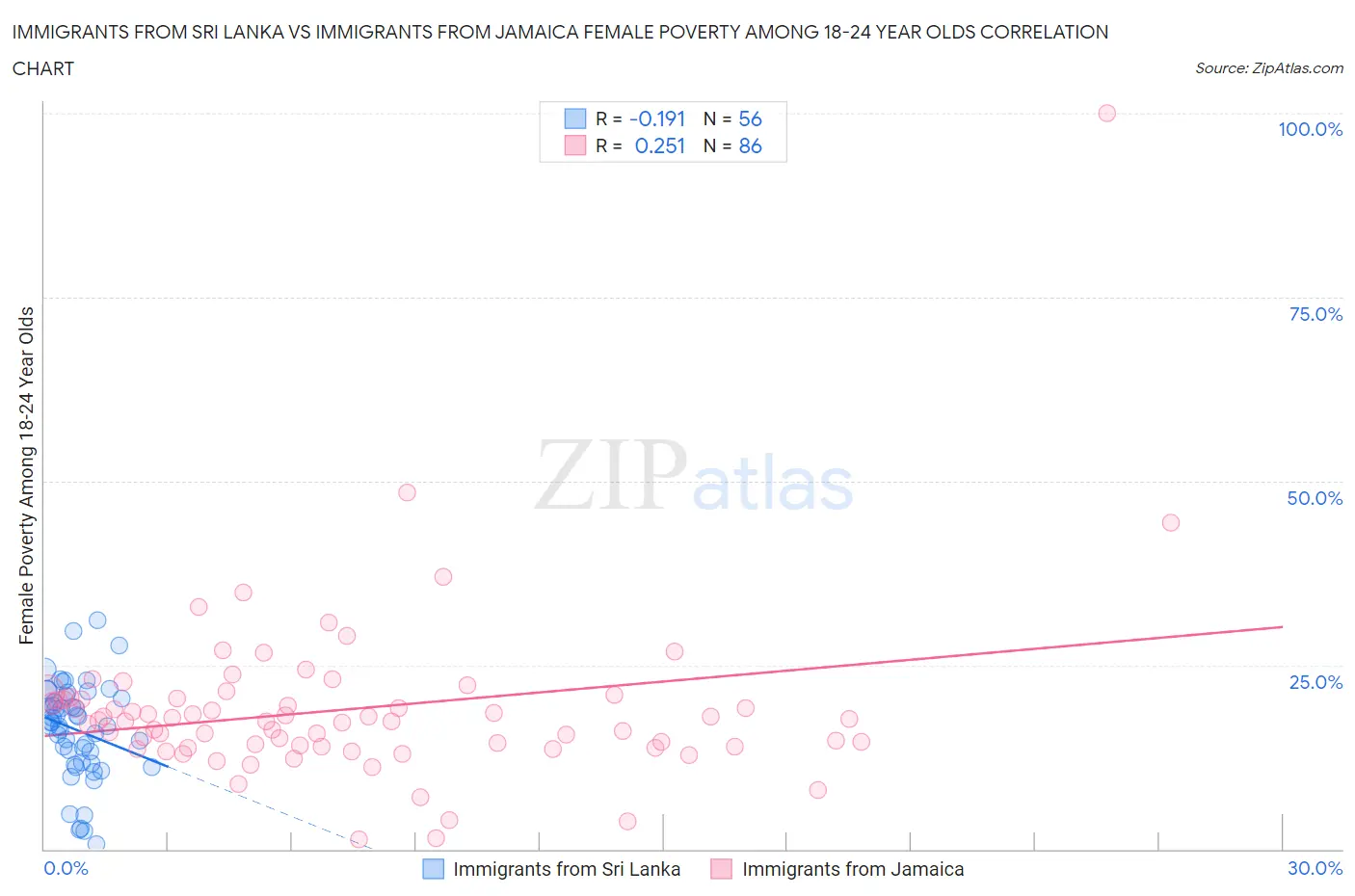 Immigrants from Sri Lanka vs Immigrants from Jamaica Female Poverty Among 18-24 Year Olds