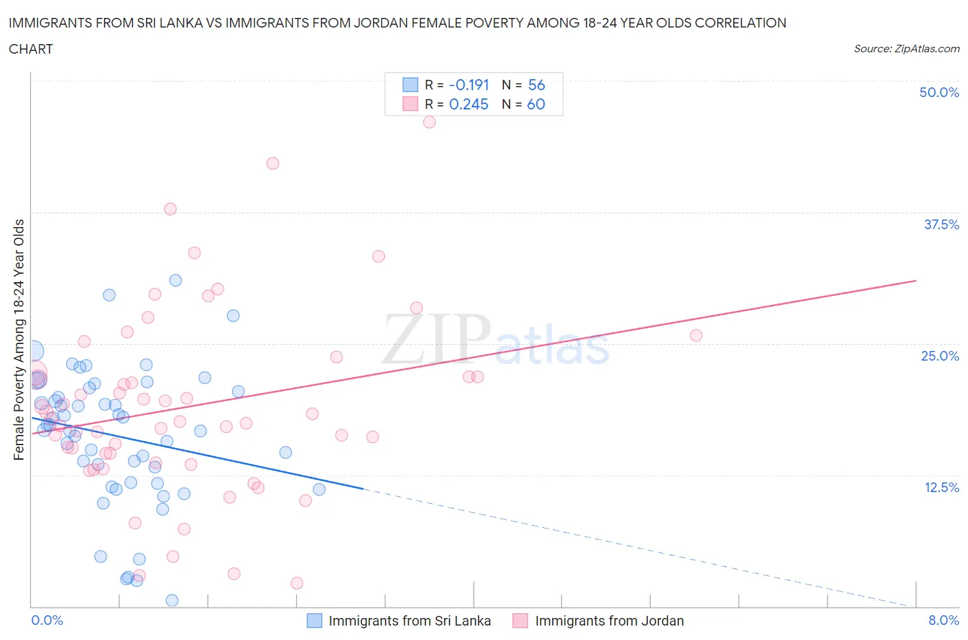 Immigrants from Sri Lanka vs Immigrants from Jordan Female Poverty Among 18-24 Year Olds