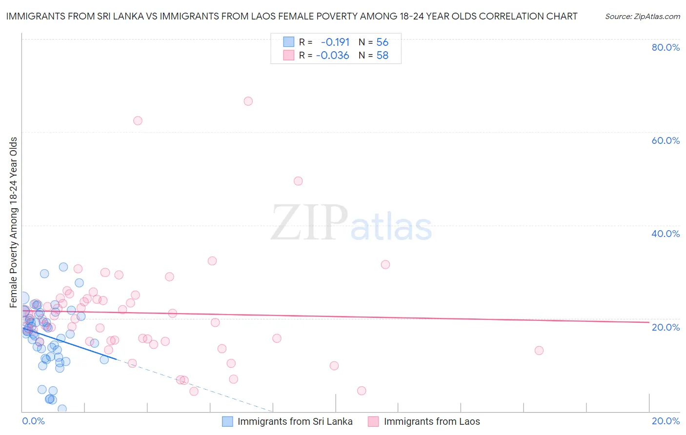 Immigrants from Sri Lanka vs Immigrants from Laos Female Poverty Among 18-24 Year Olds