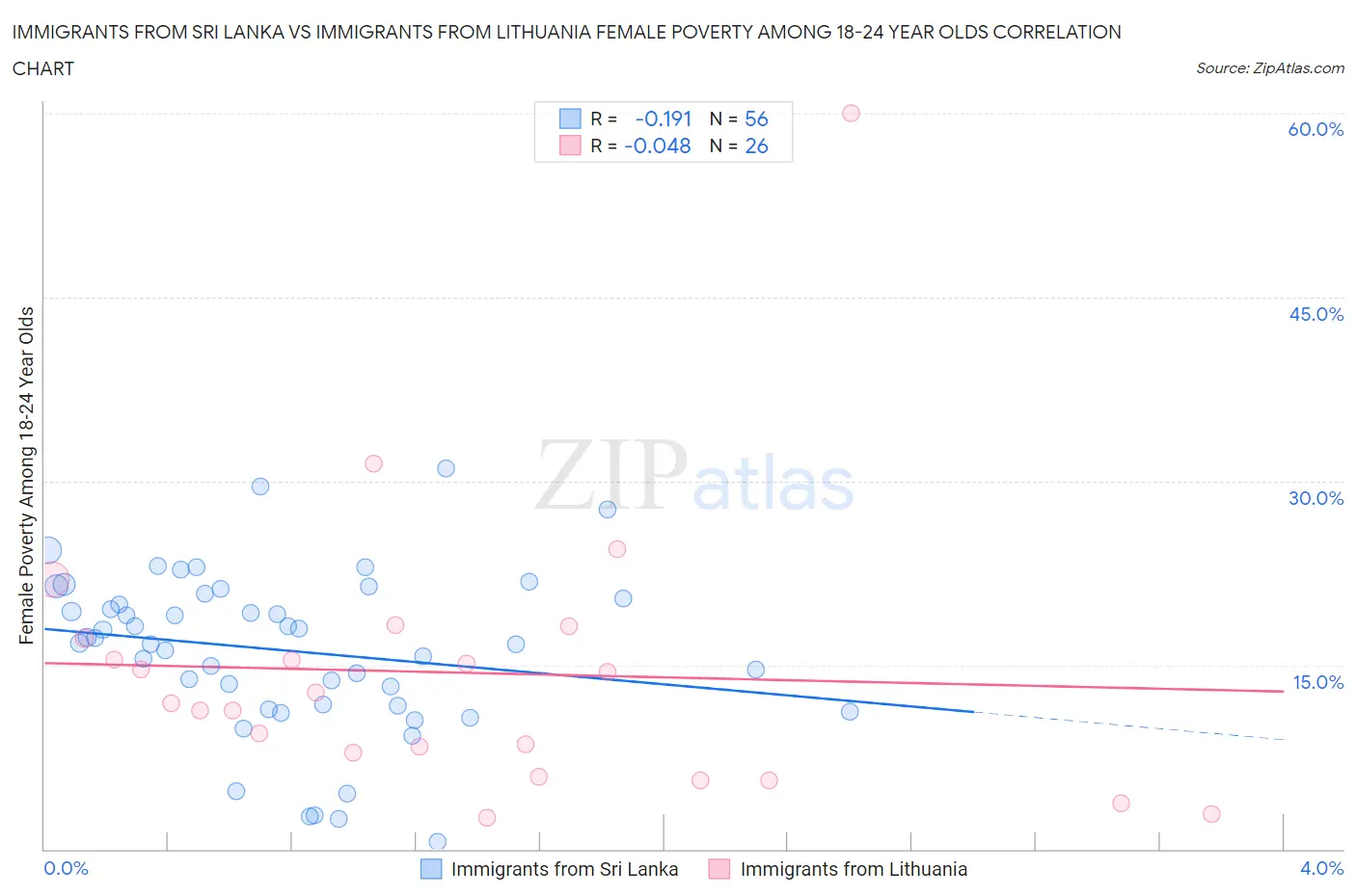 Immigrants from Sri Lanka vs Immigrants from Lithuania Female Poverty Among 18-24 Year Olds