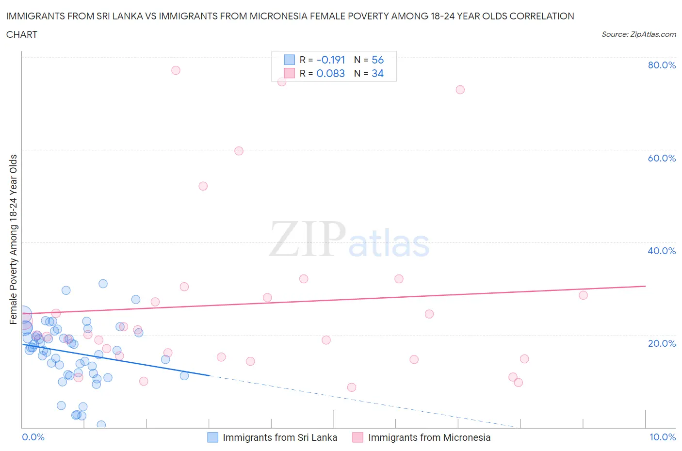 Immigrants from Sri Lanka vs Immigrants from Micronesia Female Poverty Among 18-24 Year Olds