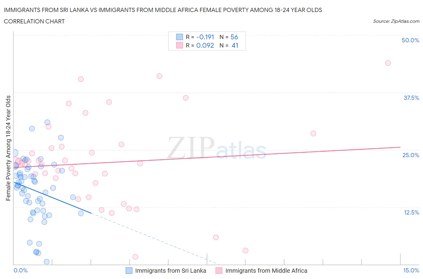 Immigrants from Sri Lanka vs Immigrants from Middle Africa Female Poverty Among 18-24 Year Olds