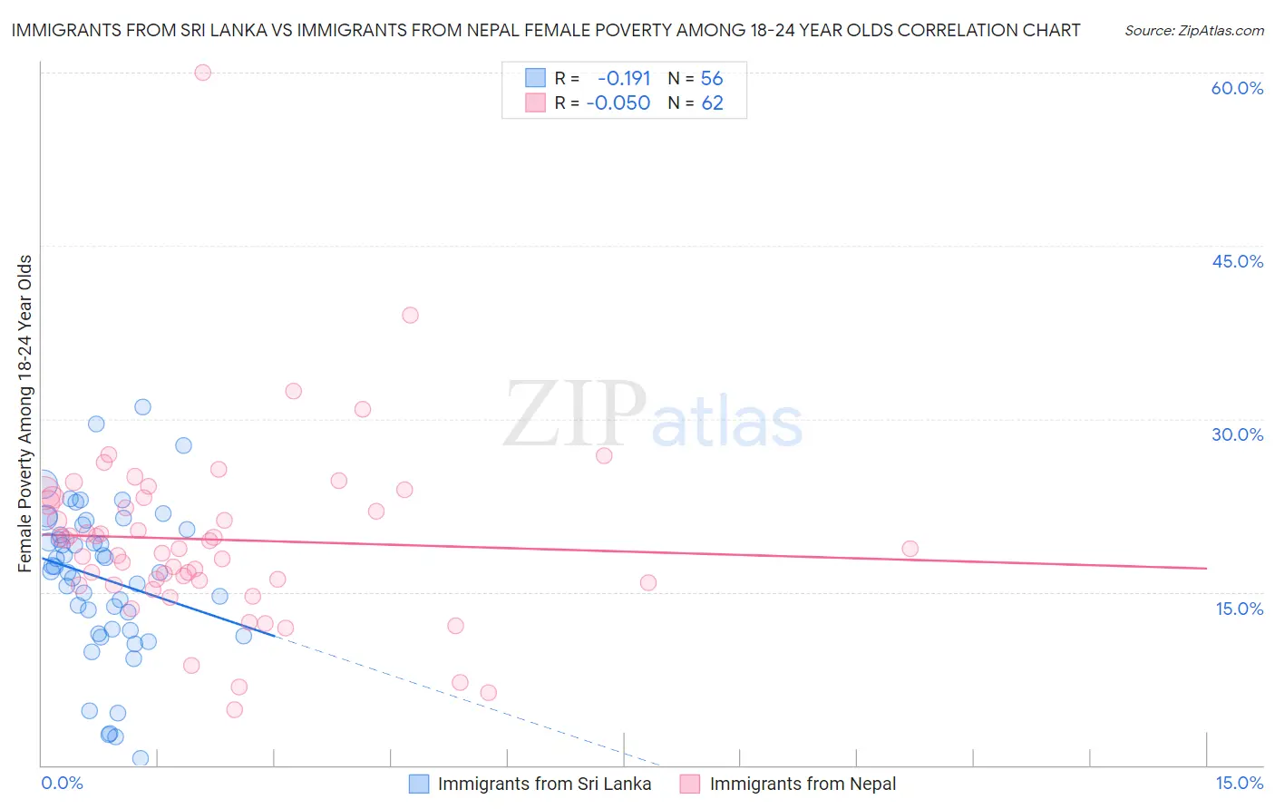 Immigrants from Sri Lanka vs Immigrants from Nepal Female Poverty Among 18-24 Year Olds