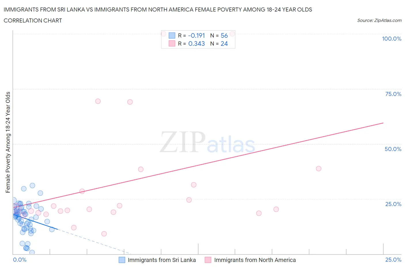 Immigrants from Sri Lanka vs Immigrants from North America Female Poverty Among 18-24 Year Olds