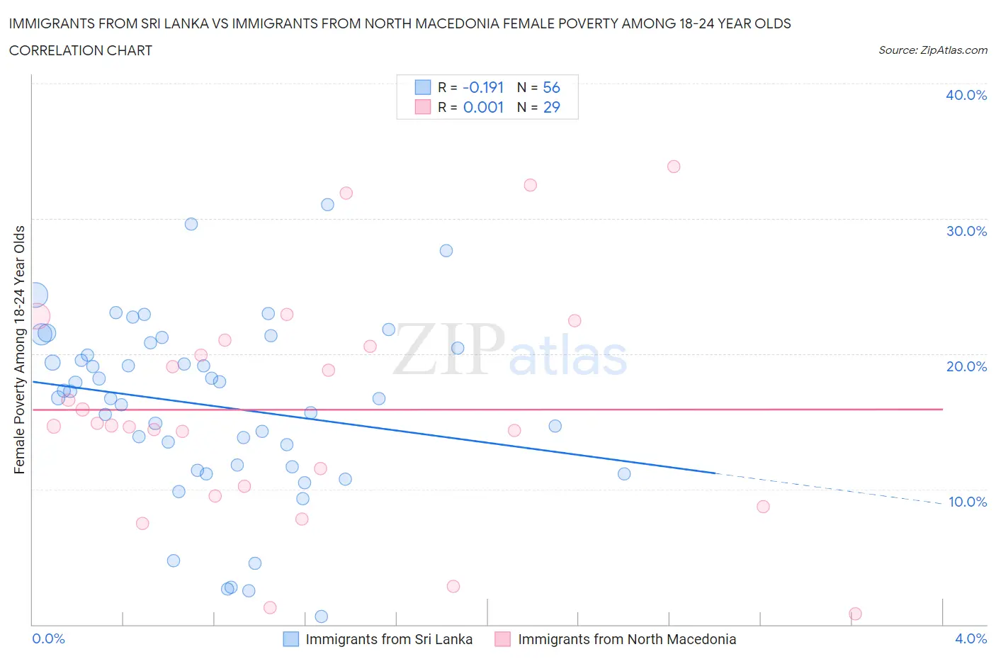 Immigrants from Sri Lanka vs Immigrants from North Macedonia Female Poverty Among 18-24 Year Olds
