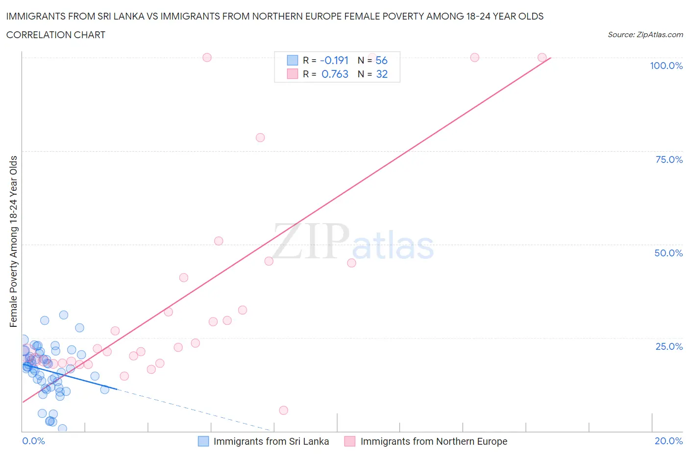 Immigrants from Sri Lanka vs Immigrants from Northern Europe Female Poverty Among 18-24 Year Olds