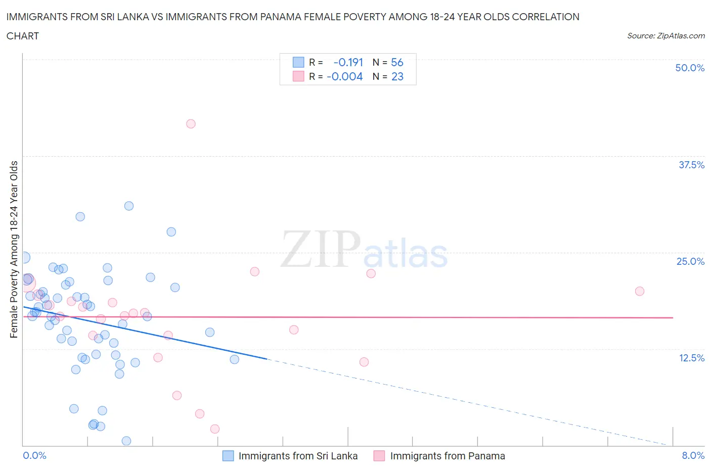Immigrants from Sri Lanka vs Immigrants from Panama Female Poverty Among 18-24 Year Olds