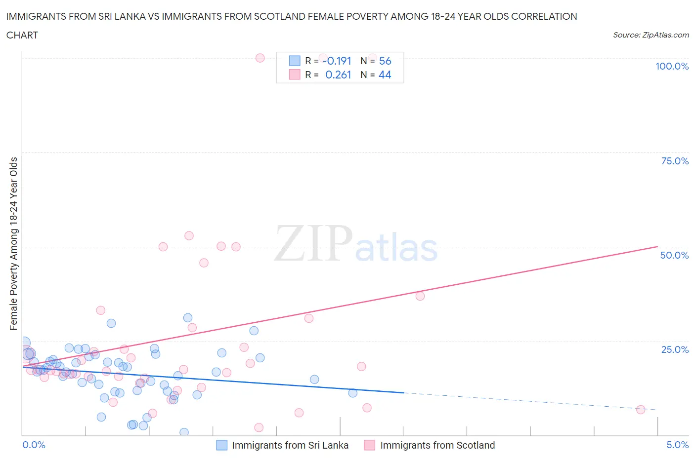 Immigrants from Sri Lanka vs Immigrants from Scotland Female Poverty Among 18-24 Year Olds
